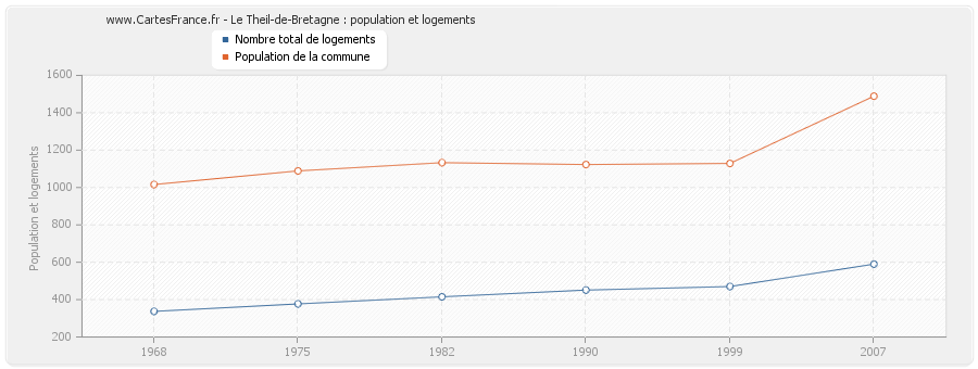 Le Theil-de-Bretagne : population et logements